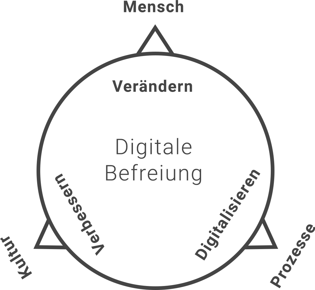 Mensch-Kultur-Prozesse